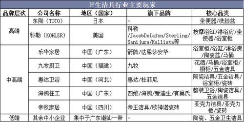 2019年中國衛生潔具行業競爭格局,產品呈節能化和環保化發展趨勢