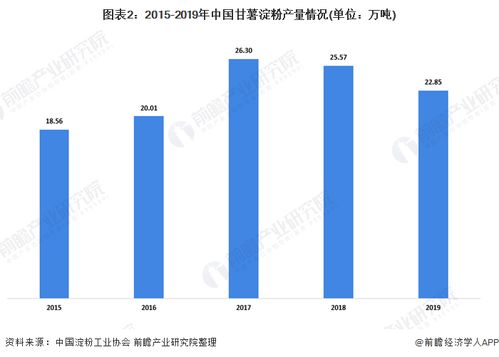 2020年甘薯淀粉行業供需市場現狀 環保趨嚴致產量下降，新型采暖與制冷技術成發展關鍵